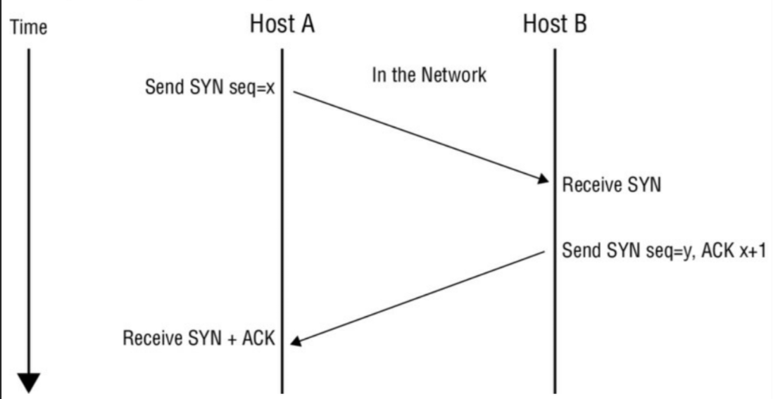 Half-open scan against closed and open ports