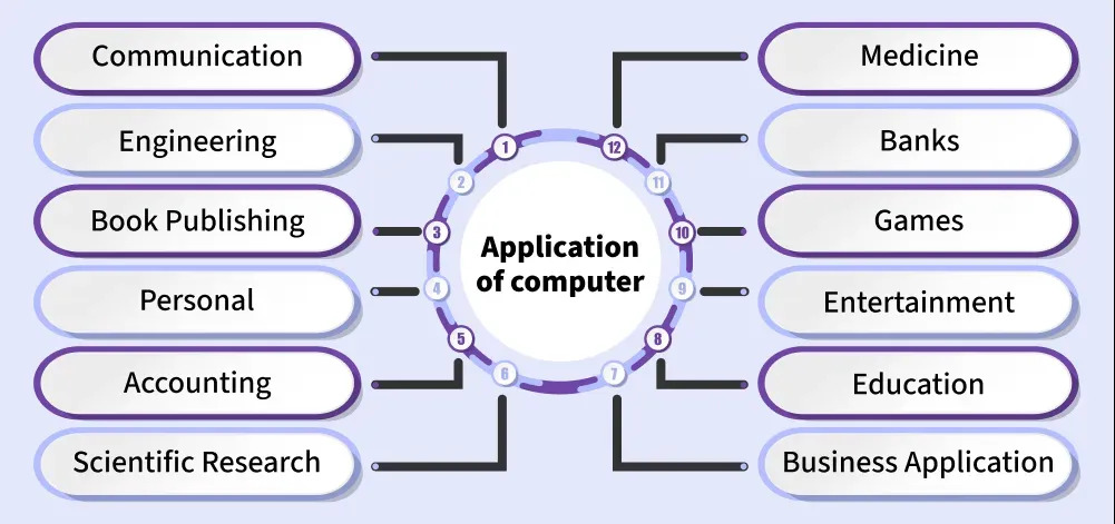 basic application of computers image