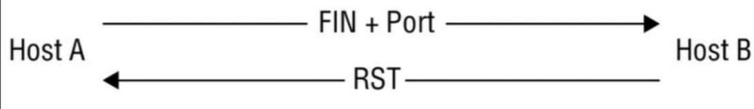 An FIN scan against a closed port and an open port