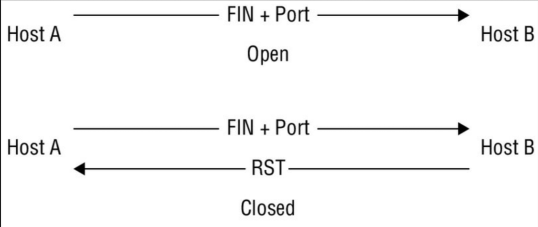 A NULL scan against a closed and an open port