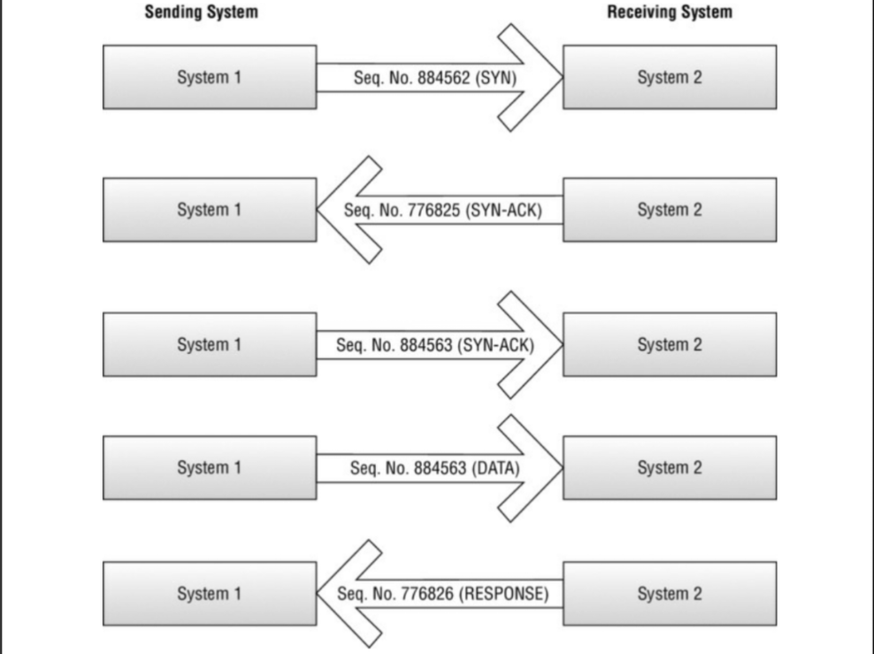 Security versus convenience analysis