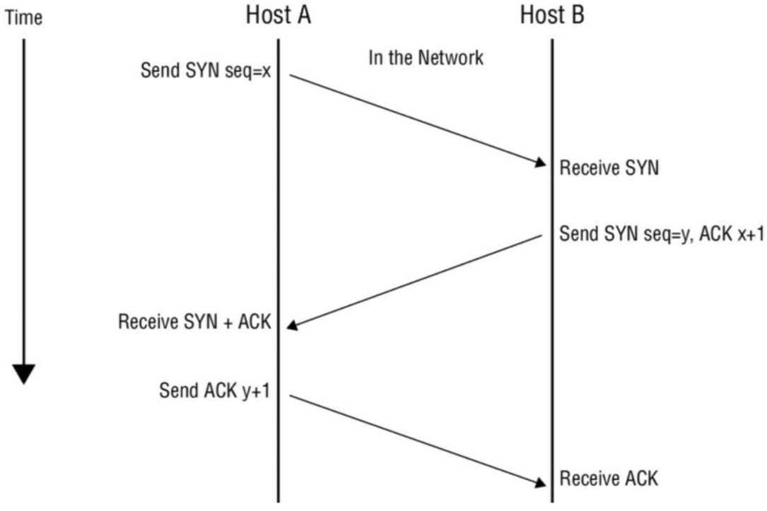 The Three Way Handshake