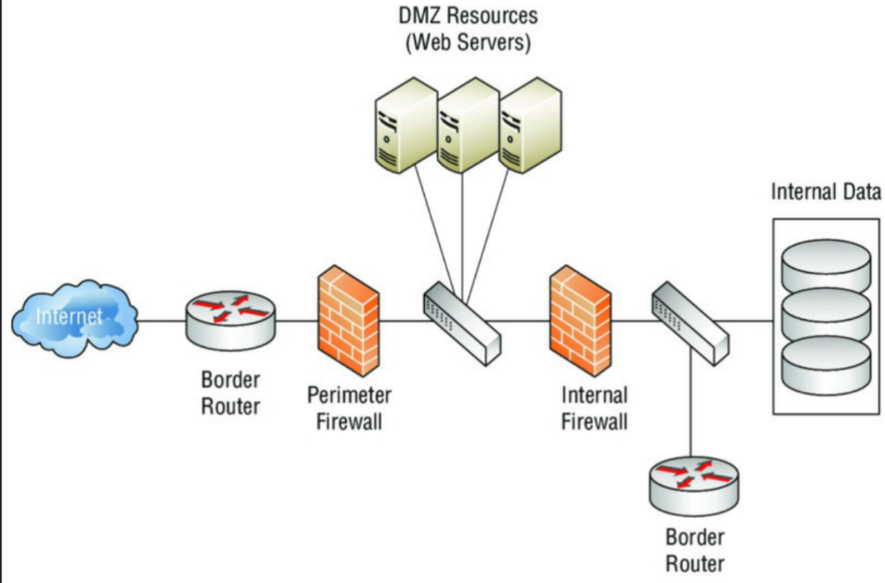 Security versus convenience analysis